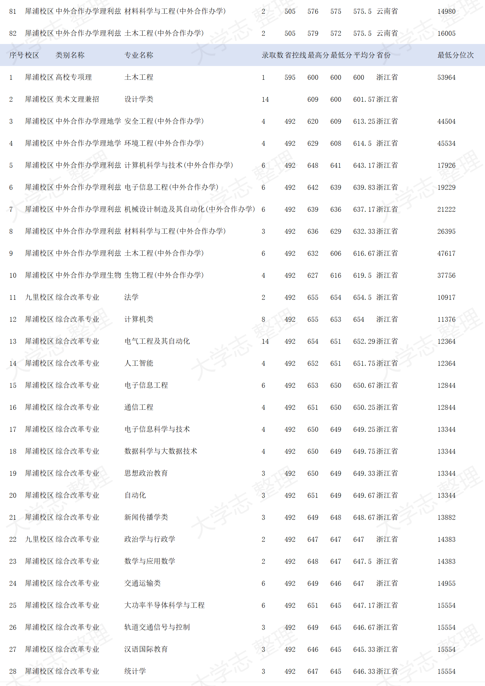 西南交通大學(xué)－2024年招生錄取分?jǐn)?shù)線